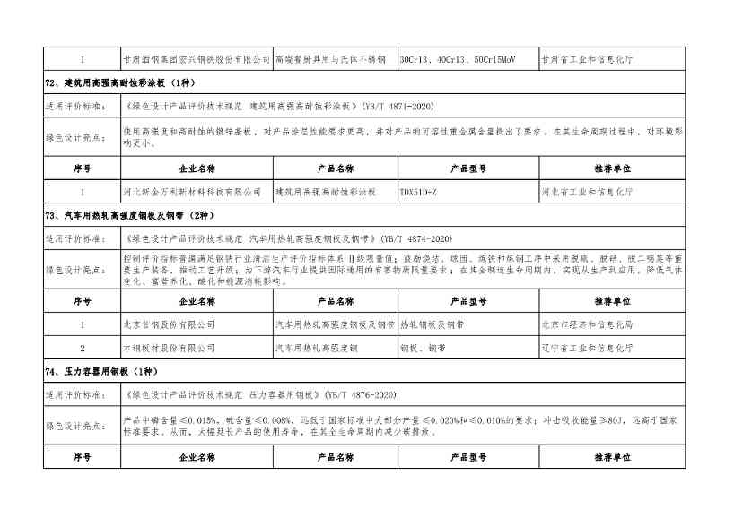 重磅！工信部公布2022年度绿色制造名单！(图98)