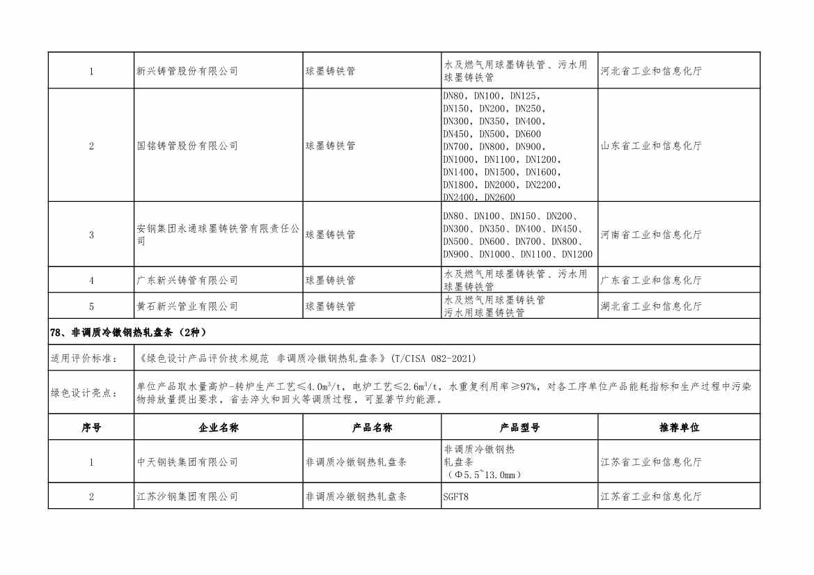 重磅！工信部公布2022年度绿色制造名单！(图101)