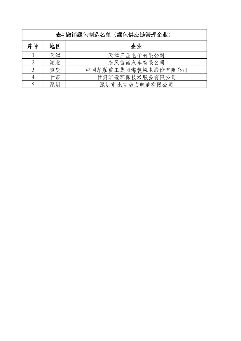 重磅！工信部公布2022年度绿色制造名单！(图129)