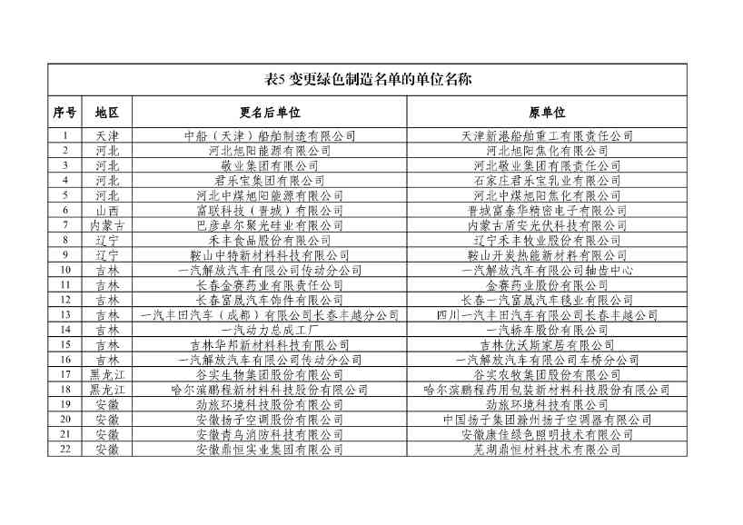 重磅！工信部公布2022年度绿色制造名单！(图130)