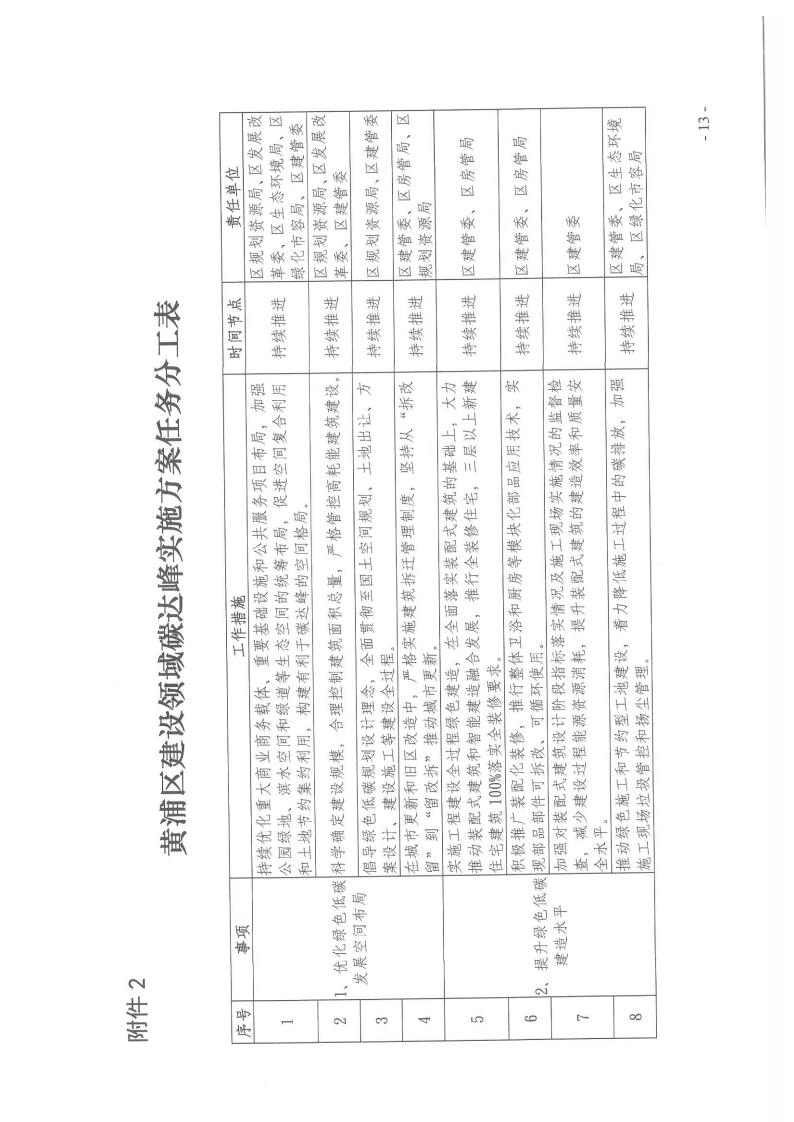 上海黄浦区建设领域碳达峰实施方案：新建建筑可再生能源替代率达到15%(图13)