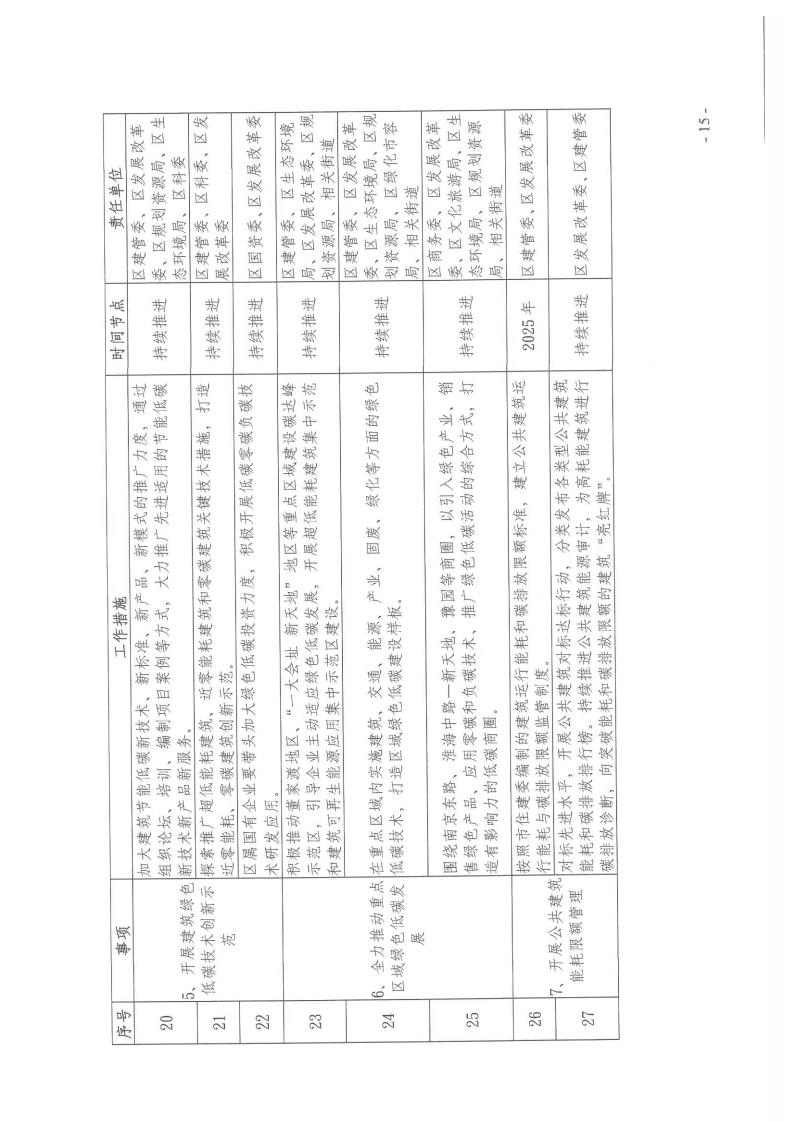 上海黄浦区建设领域碳达峰实施方案：新建建筑可再生能源替代率达到15%(图15)