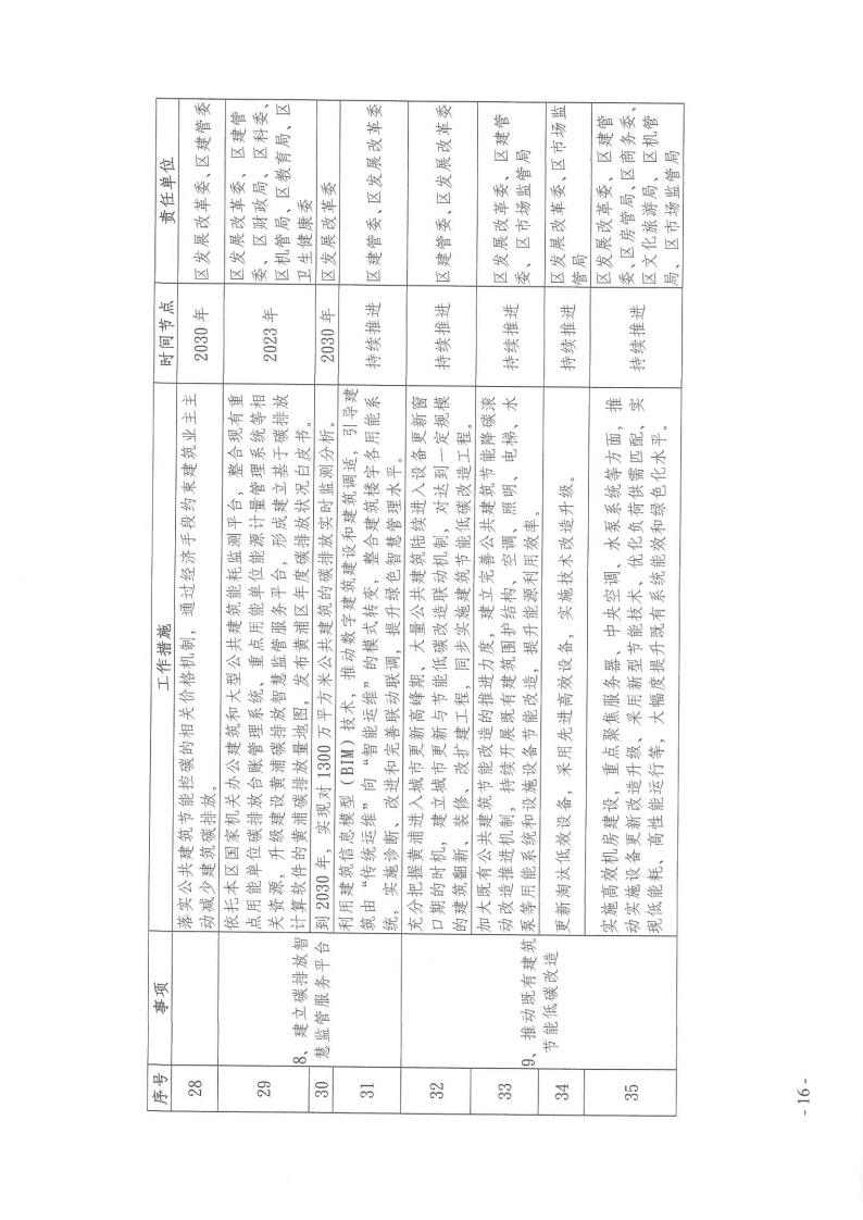 上海黄浦区建设领域碳达峰实施方案：新建建筑可再生能源替代率达到15%(图16)