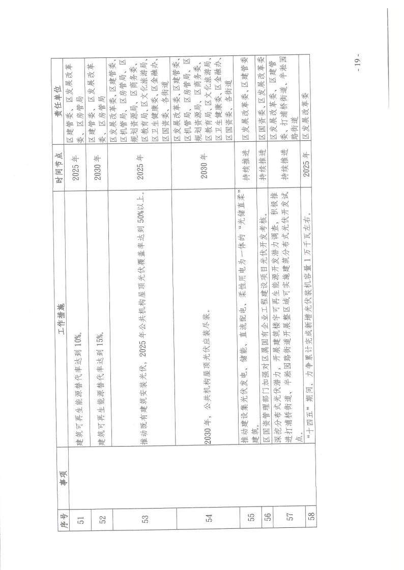 上海黄浦区建设领域碳达峰实施方案：新建建筑可再生能源替代率达到15%(图19)