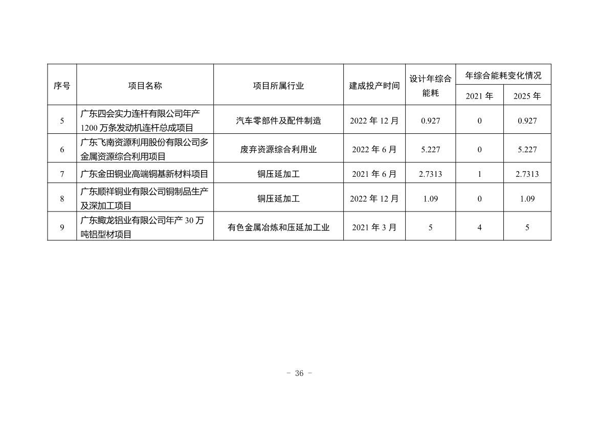 广东省《四会市节能减排“十四五”规划（第二次征求意见稿）》公开征求意见！(图39)