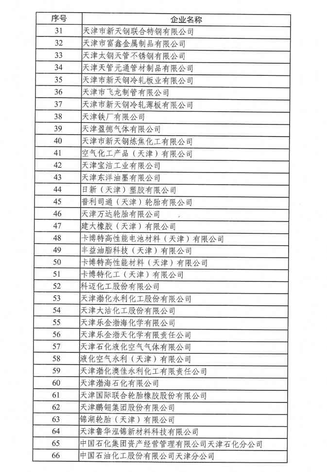 天津碳交易试点2022年度碳排放履约情况公告（附纳入企业名单）(图2)