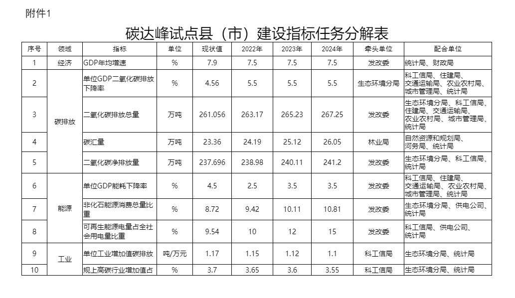 《长垣市推进碳达峰试点建设工作方案》发布！