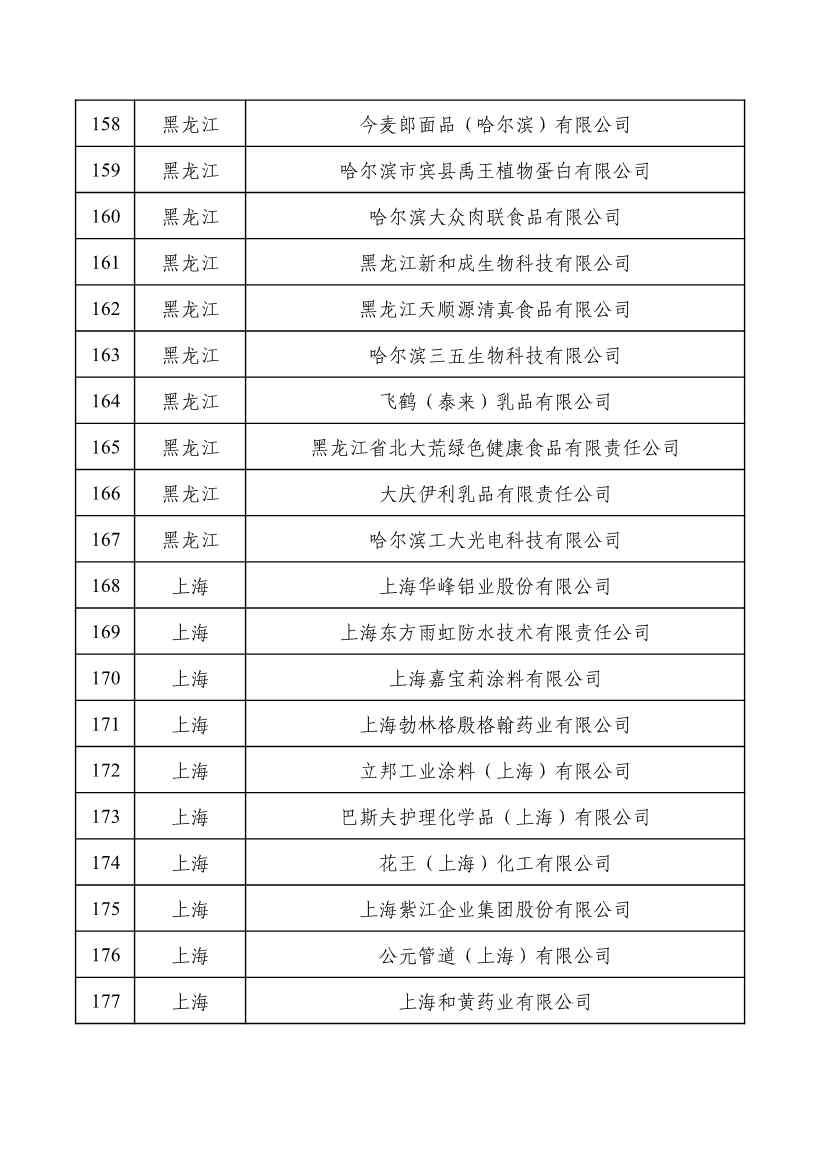 重磅！工信部公布2022年度绿色制造名单！(图9)