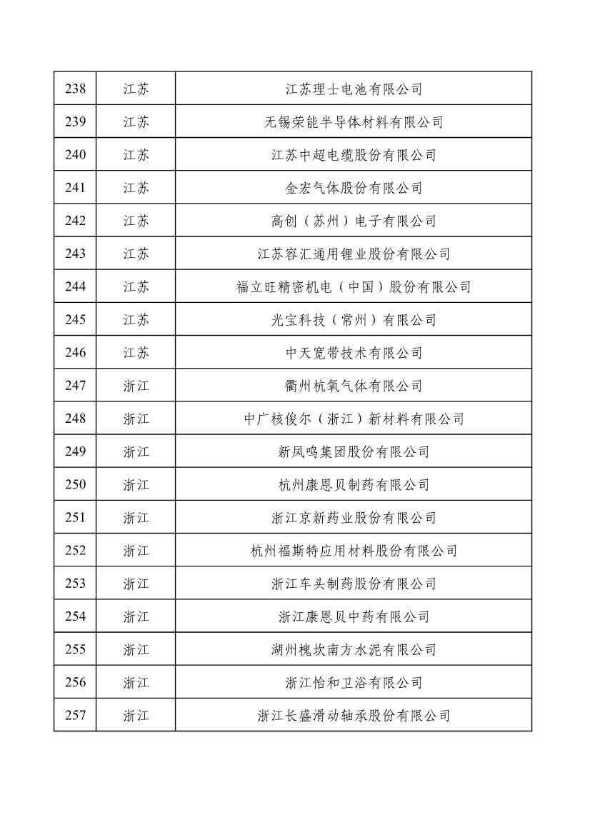 重磅！工信部公布2022年度绿色制造名单！(图13)
