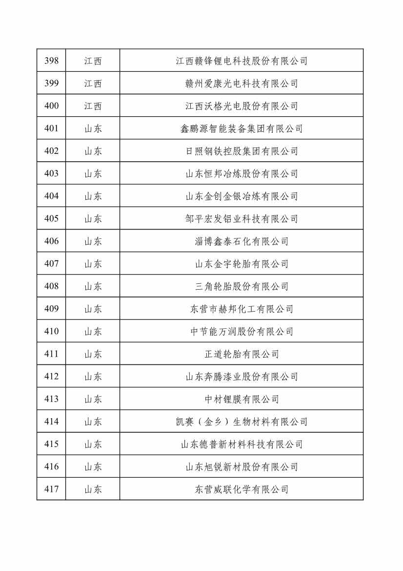 重磅！工信部公布2022年度绿色制造名单！(图21)