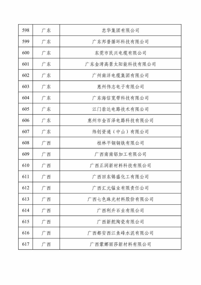 重磅！工信部公布2022年度绿色制造名单！(图31)