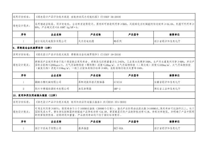 重磅！工信部公布2022年度绿色制造名单！(图49)