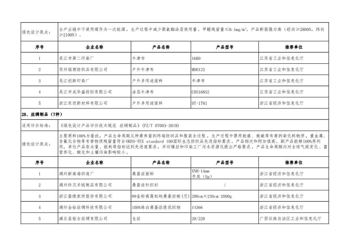 重磅！工信部公布2022年度绿色制造名单！(图63)