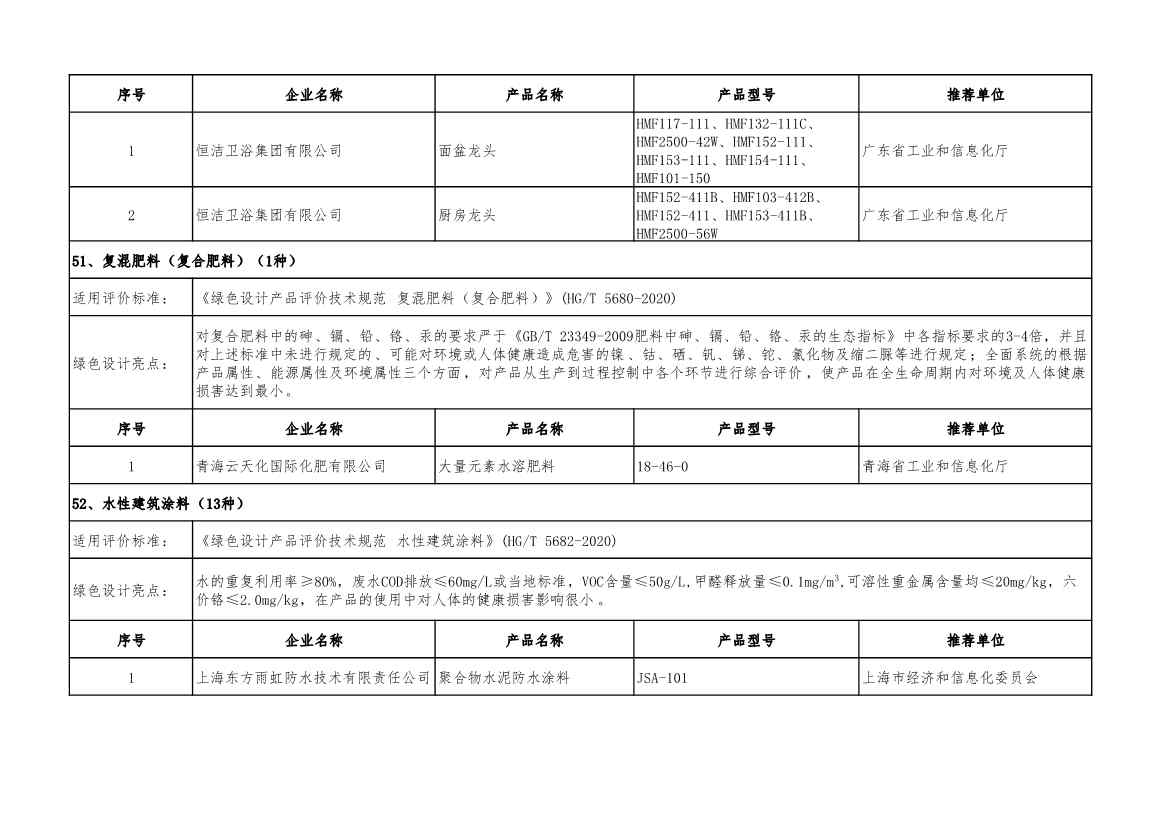 重磅！工信部公布2022年度绿色制造名单！(图87)