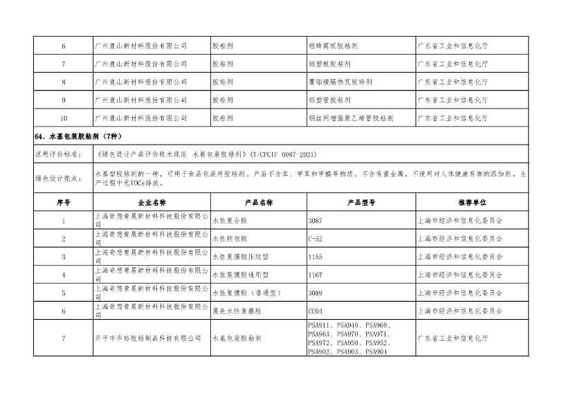 重磅！工信部公布2022年度绿色制造名单！(图94)