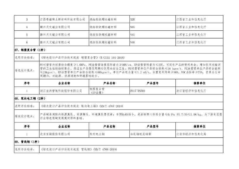 重磅！工信部公布2022年度绿色制造名单！(图96)