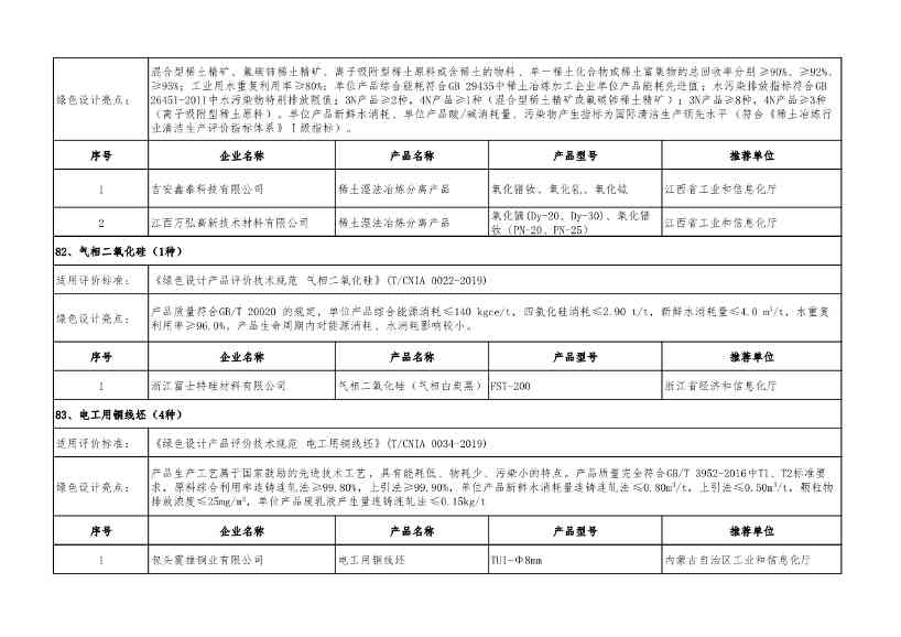 重磅！工信部公布2022年度绿色制造名单！(图103)