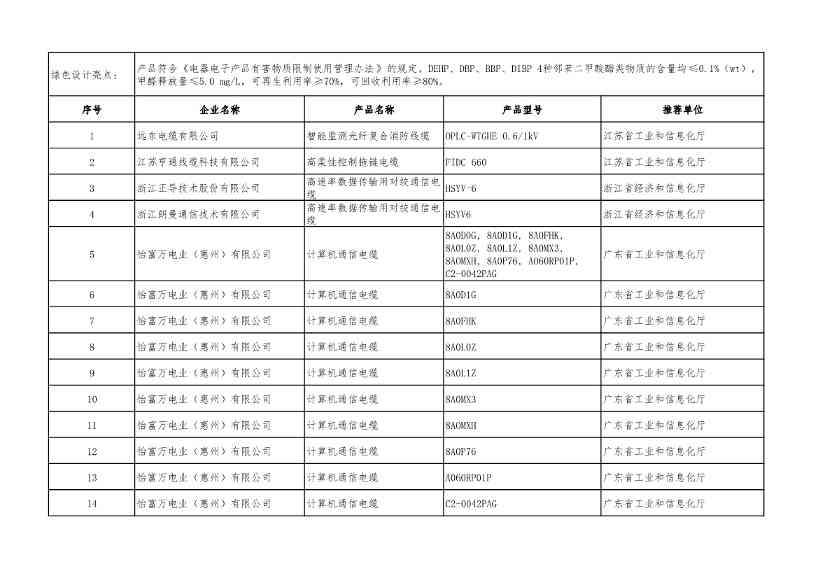 重磅！工信部公布2022年度绿色制造名单！(图108)