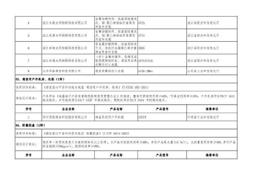 重磅！工信部公布2022年度绿色制造名单！(图112)