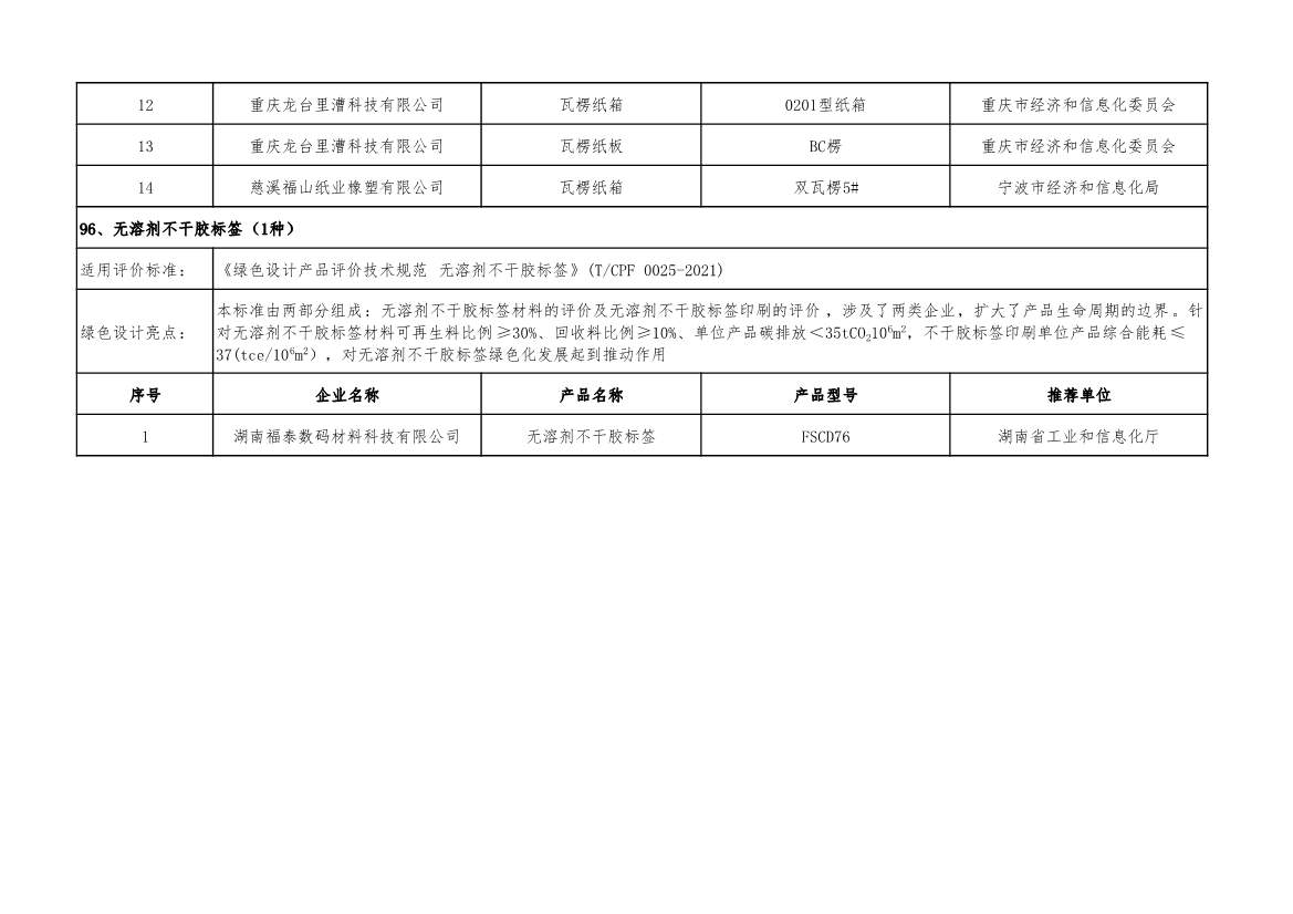 重磅！工信部公布2022年度绿色制造名单！(图114)