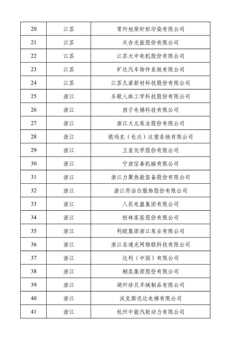重磅！工信部公布2022年度绿色制造名单！(图118)
