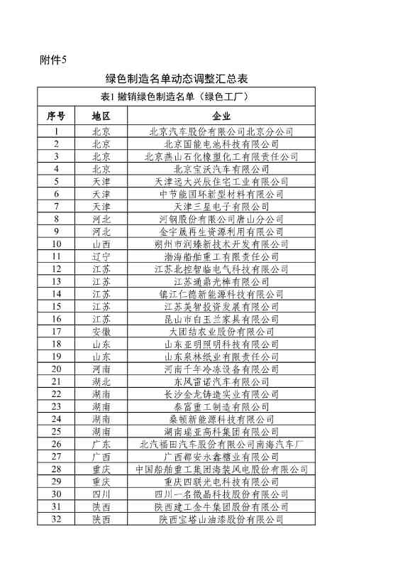 重磅！工信部公布2022年度绿色制造名单！(图123)