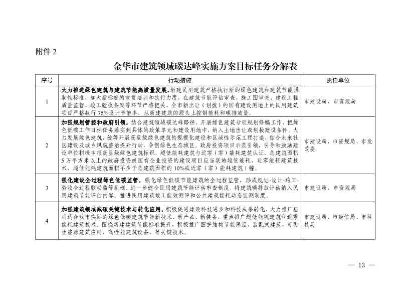 《金华市建筑领域碳达峰实施方案》印发！制定15项具体任务！(图11)