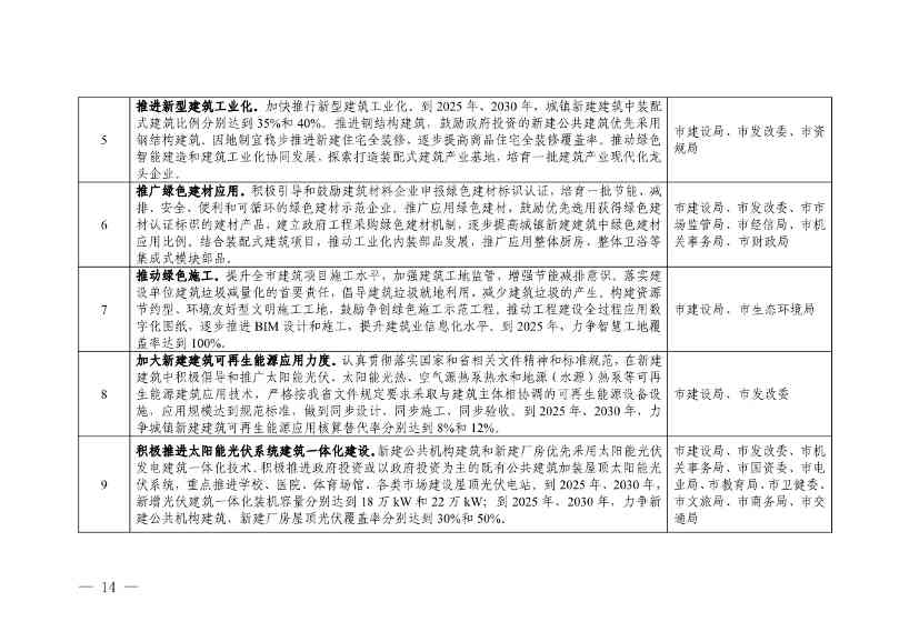 《金华市建筑领域碳达峰实施方案》印发！制定15项具体任务！(图12)