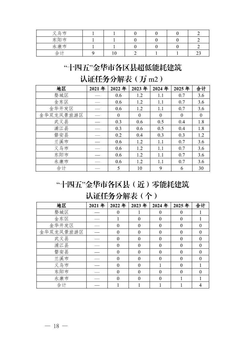 《金华市建筑领域碳达峰实施方案》印发！制定15项具体任务！(图16)