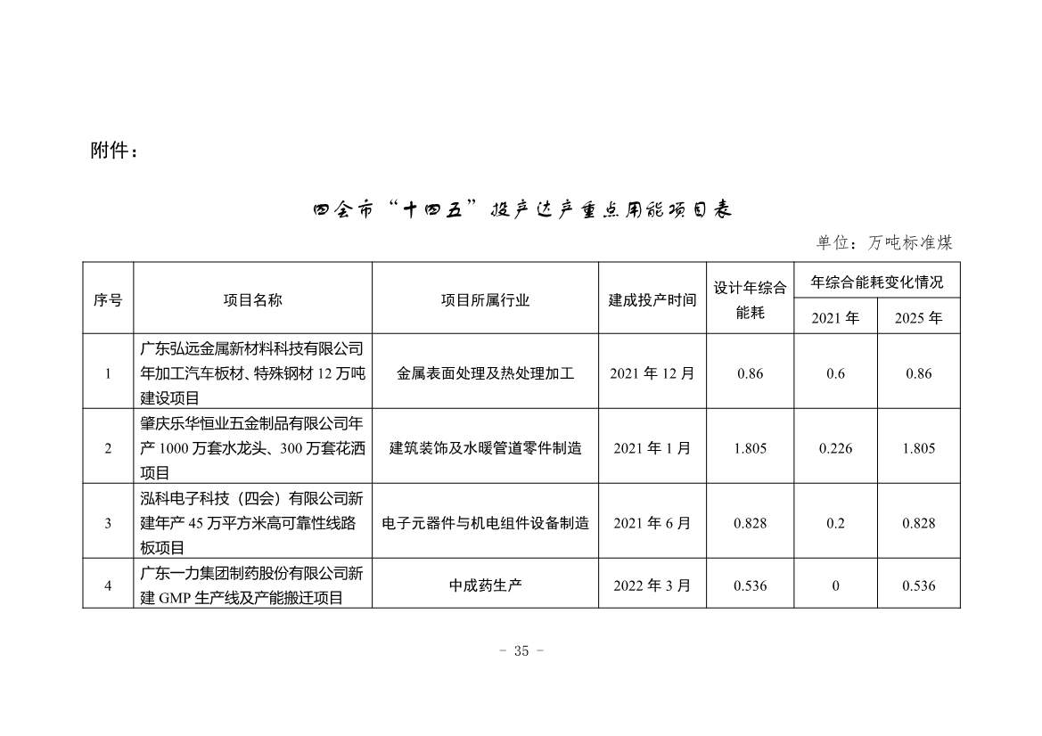 广东省《四会市节能减排“十四五”规划（第二次征求意见稿）》公开征求意见！(图38)