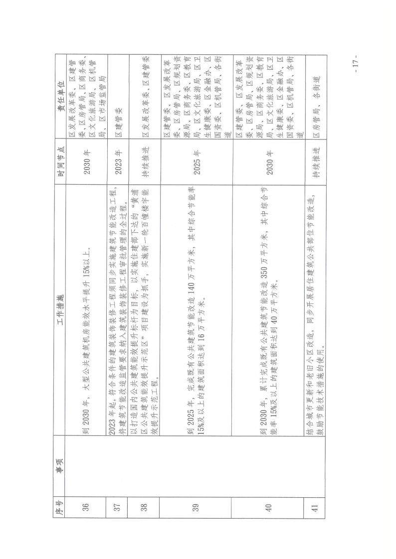 上海黄浦区建设领域碳达峰实施方案：新建建筑可再生能源替代率达到15%(图17)