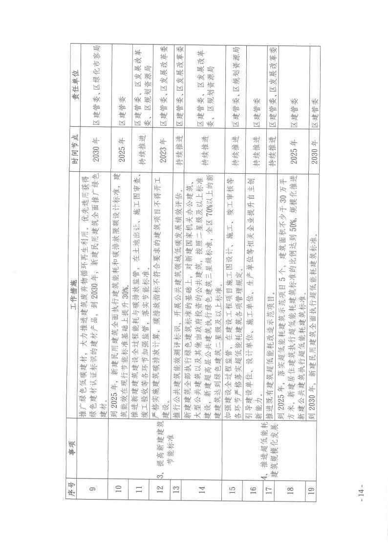 上海黄浦区建设领域碳达峰实施方案：新建建筑可再生能源替代率达到15%(图14)