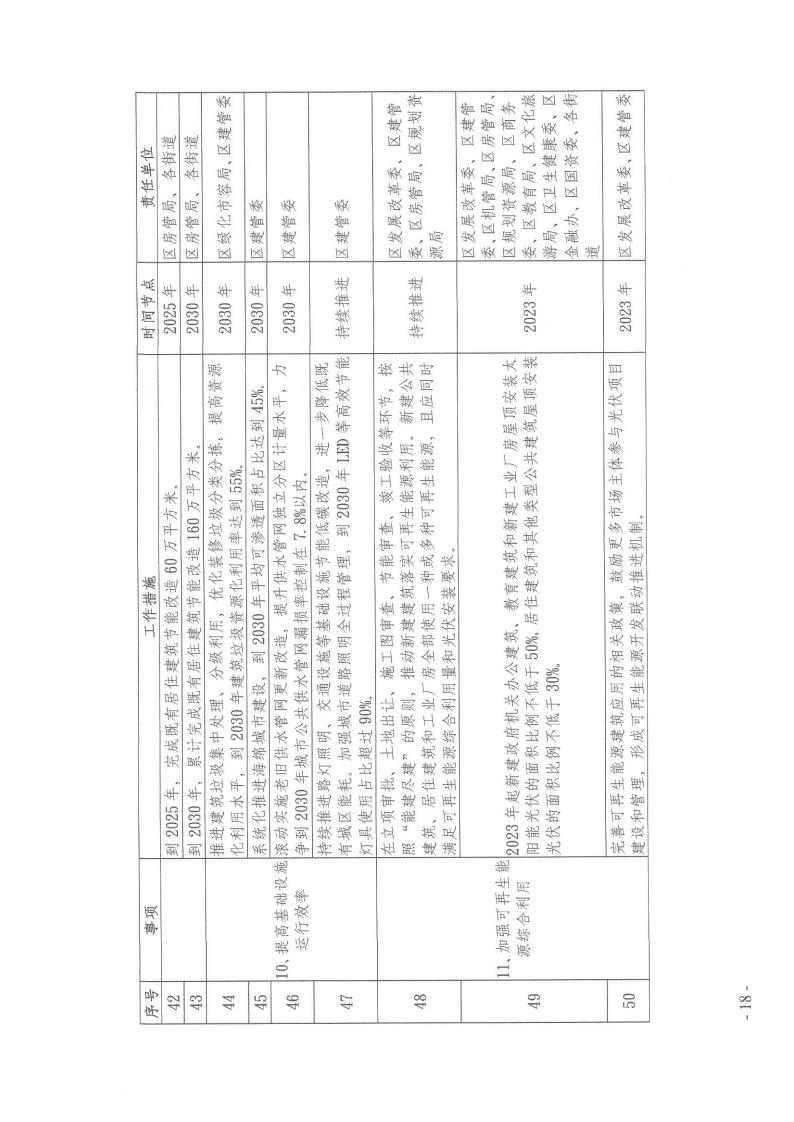 上海黄浦区建设领域碳达峰实施方案：新建建筑可再生能源替代率达到15%(图18)