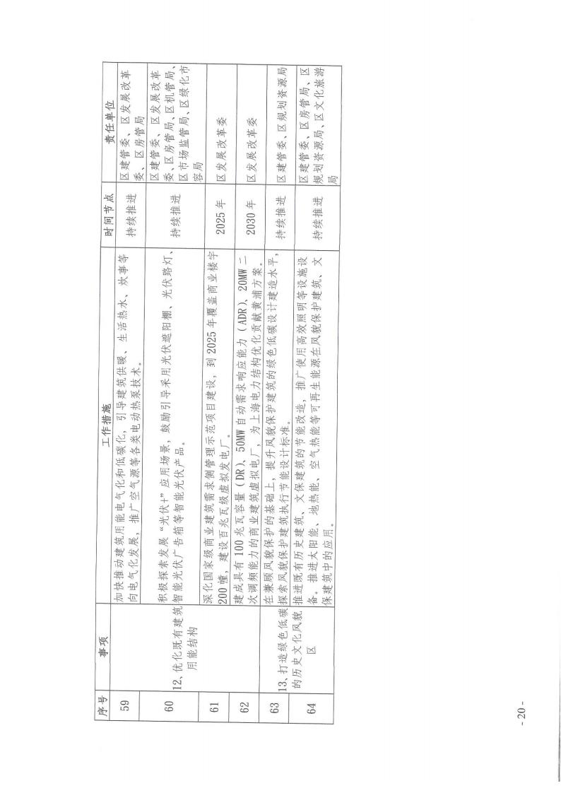上海黄浦区建设领域碳达峰实施方案：新建建筑可再生能源替代率达到15%(图20)
