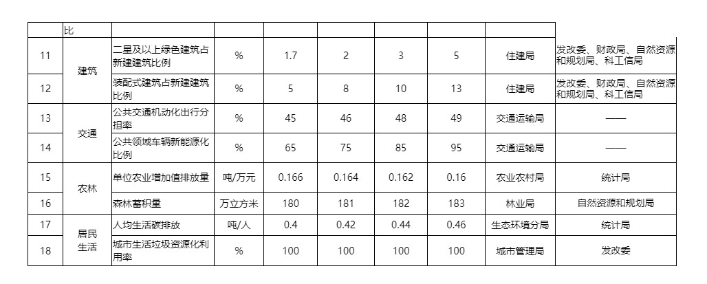 《长垣市推进碳达峰试点建设工作方案》发布！(图2)