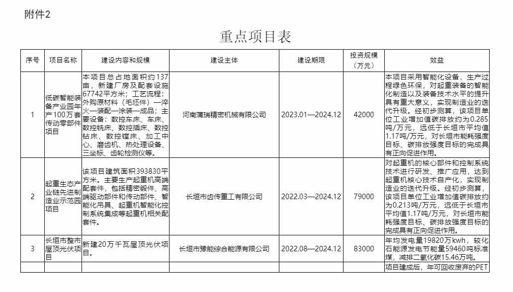 《长垣市推进碳达峰试点建设工作方案》发布！(图3)