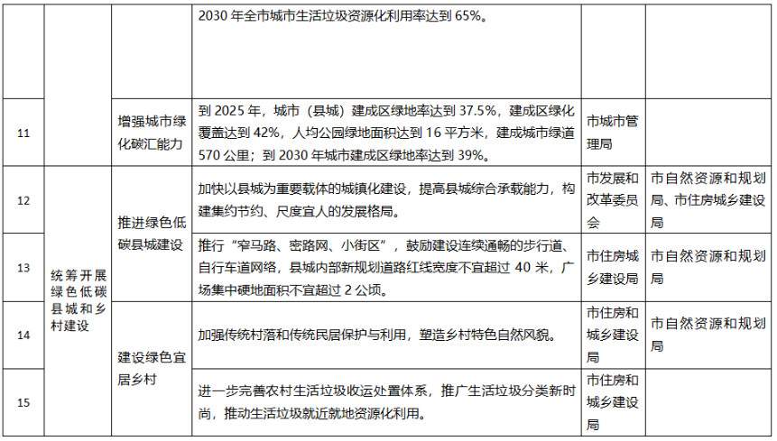 聊城市城乡建设领域碳达峰方案：提升城市绿地固碳增汇效能(图3)