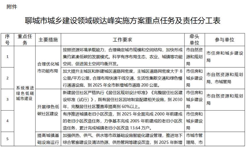 聊城市城乡建设领域碳达峰方案：提升城市绿地固碳增汇效能