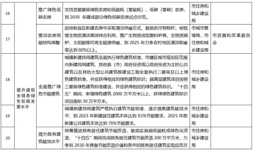 聊城市城乡建设领域碳达峰方案：提升城市绿地固碳增汇效能(图4)