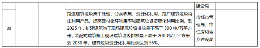 聊城市城乡建设领域碳达峰方案：提升城市绿地固碳增汇效能(图7)