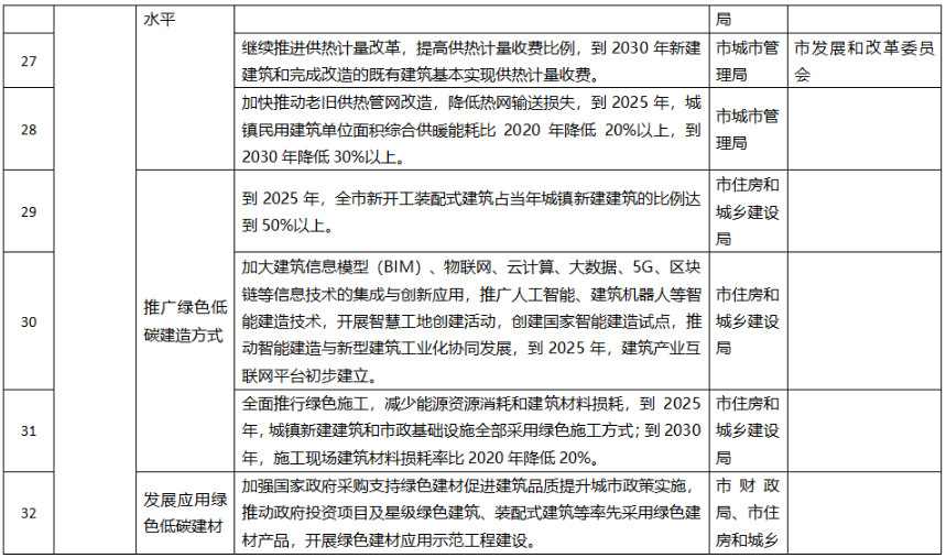聊城市城乡建设领域碳达峰方案：提升城市绿地固碳增汇效能(图6)
