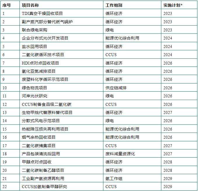 上海化学工业区碳达峰方案：园区单位产值碳排放量相比2020年下降46.8%