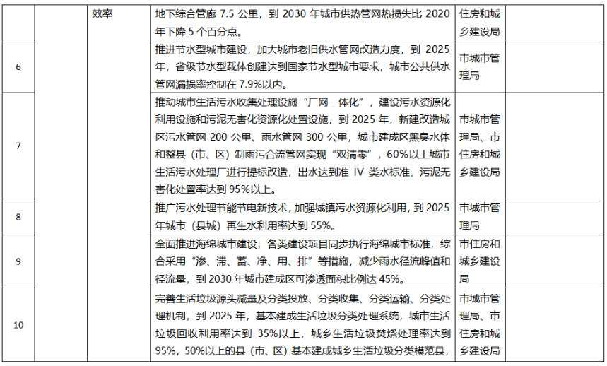 聊城市城乡建设领域碳达峰方案：提升城市绿地固碳增汇效能(图2)