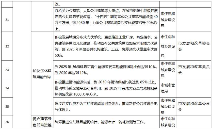 聊城市城乡建设领域碳达峰方案：提升城市绿地固碳增汇效能(图5)