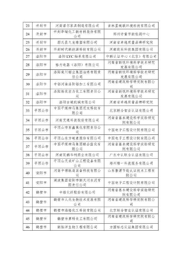 河南省工信厅公布2023年度省级绿色制造名单！(图2)