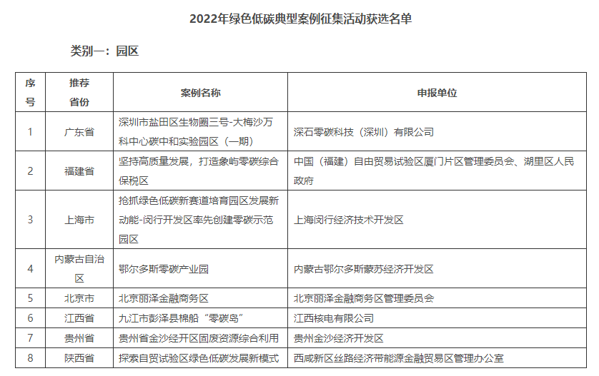 2022年绿色低碳典型案例征集活动获选名单公示！