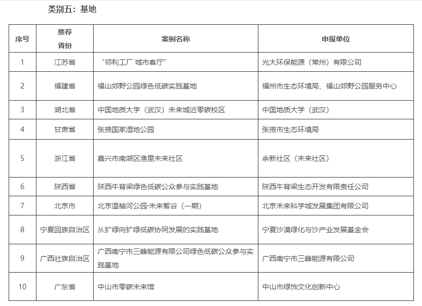 2022年绿色低碳典型案例征集活动获选名单公示！(图5)