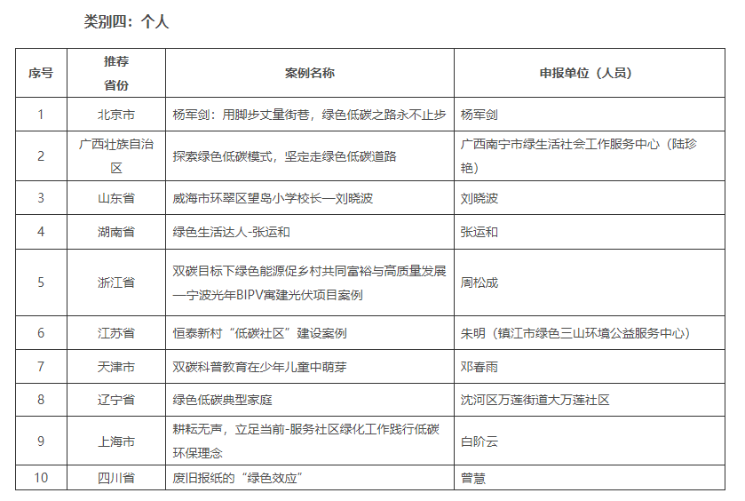 2022年绿色低碳典型案例征集活动获选名单公示！(图4)