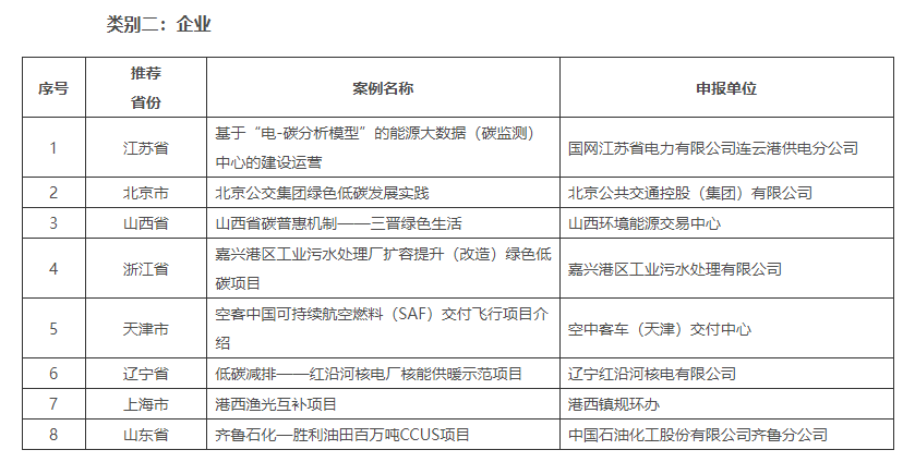2022年绿色低碳典型案例征集活动获选名单公示！(图2)