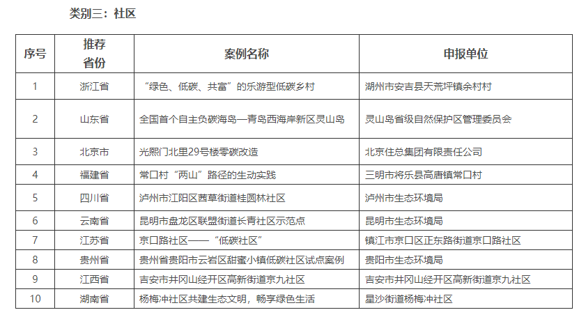 2022年绿色低碳典型案例征集活动获选名单公示！(图3)